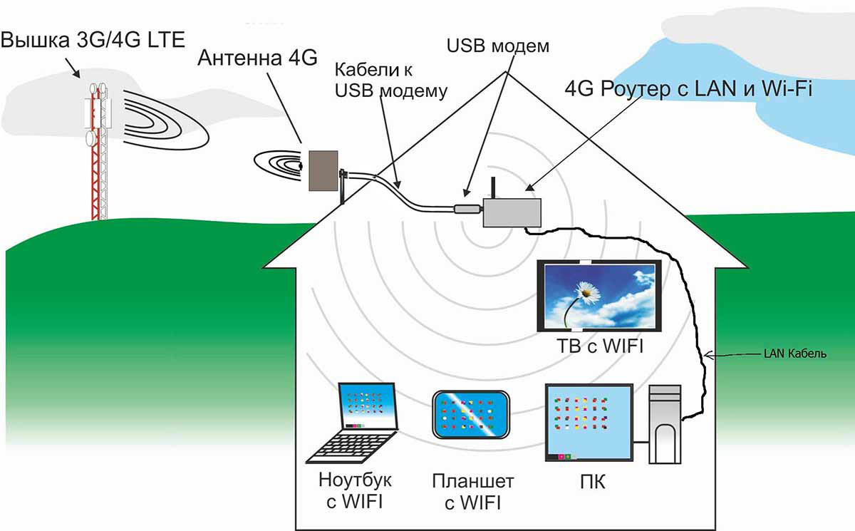 Высокоскоростной интернет по радиоканалу. Схема подключения антенны 4g. Схема подключения 4g антенны к модему. Схема подключения модема к усилителю сотовой связи. Схема усиление 4 g сигнала.