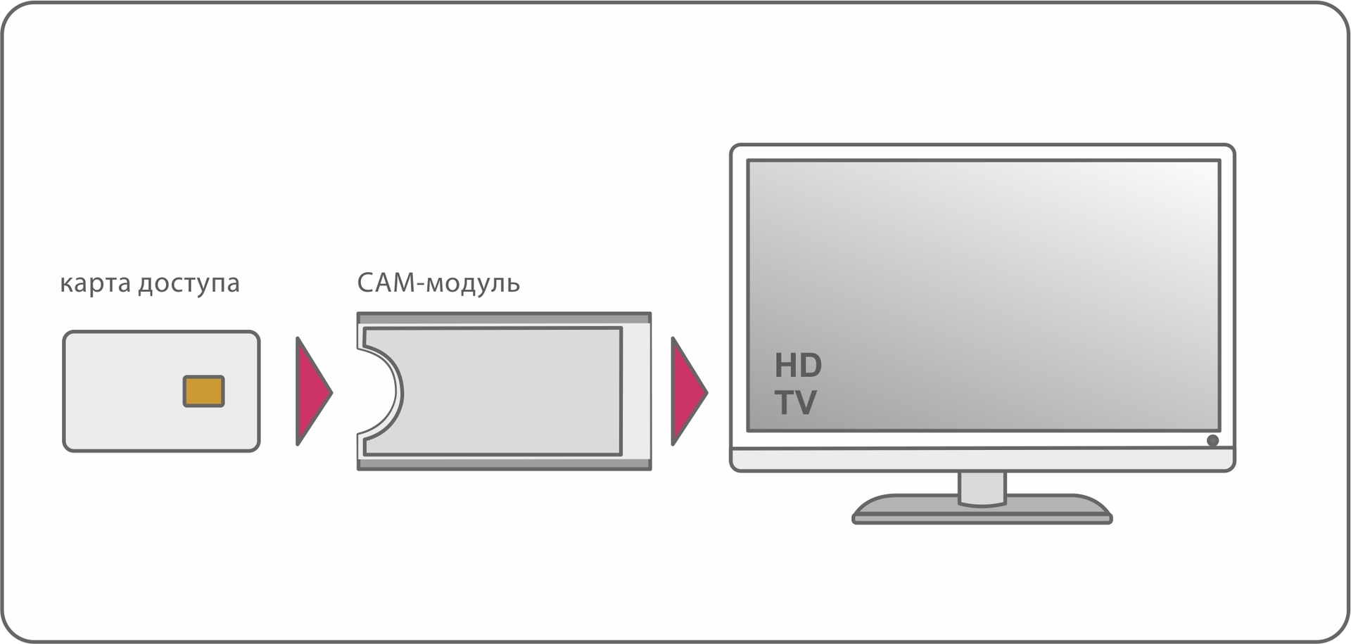 CAM-модуль (модуль доступа) НТВ Плюс HD с картой, цена в Томске от компании  ТРАВЕРС