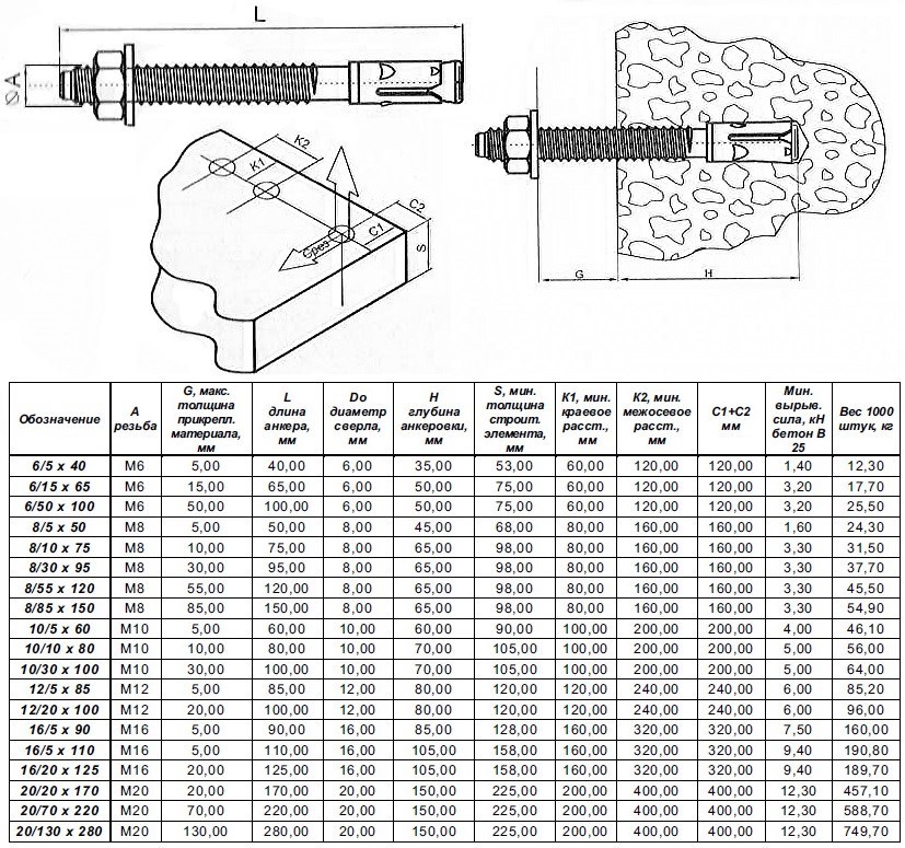 Анкерные болты таблица. Клиновой анкер 12*150. Анкер клиновой 10х100 чертеж. Анкер клиновой 12 нагрузка. Анкер 8х100 чертеж.