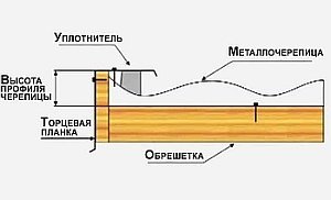 Ветровая (торцевая) планка для гибкой черепицы