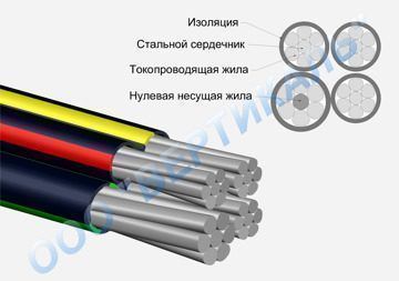 Кабель силовой СИП-2 3х70 + 1х50 / 1х54,6 / 1х70 / 1х95, цена в Москве ...