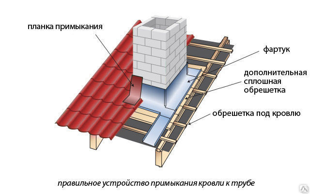 Планка примыкания для профнастила фото